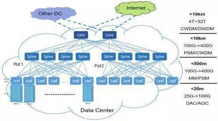 服務(wù)光模塊產(chǎn)業(yè)發(fā)展,助力大數(shù)據(jù)中心新基建